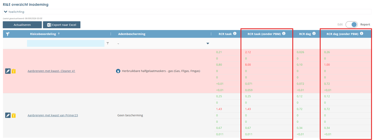 Schermweergave van het RI&E-overzicht inademing in Stoffenmanager® met de nieuwe kolommen 'RCR taak (zonder PBM)' en 'RCR dag (zonder PBM)'.